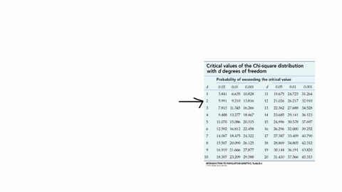 imagine-a-team-of-students-studying-the-distribution-of-genotypes-in-population-using-chi-square-analysis-they-have-calculated-the-difference-between-the-observed-and-expected-genotype-frequ-51584