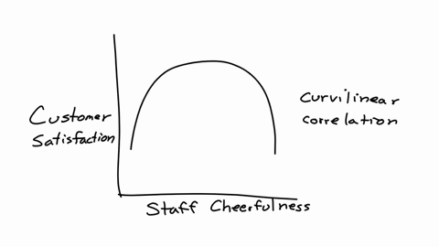 a-store-manager-is-interested-in-whether-customers-are-more-satisfied-when-employees-act-more-cheerful-the-manager-measures-staff-cheerfulness-each-day-and-also-asks-customers-to-fill-out-a-satisfacti
