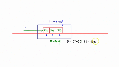three-blocks-each-of-mass-8-kg-are-on-a-frictionless-table-a-hand-pushes-on-the-left-most-box-a-such-that-the-three-boxes-accelerate-in-the-positive-horizontal-direction-as-shown-at-a-rate-o-75591