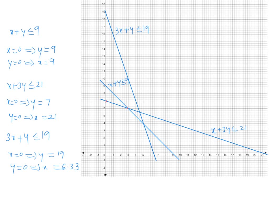 SOLVED: solve the given linear programming problem by graphing and find ...