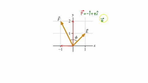 2-e-solve-what-is-the-angle-between-vectors-e-and-f-in-the-figure-below-q-solve-use-geometry-and-trigonometry-to-deterinine-the-magnitude-and-direction-of-g-ef-c-solve-use-components-to-dete-15892