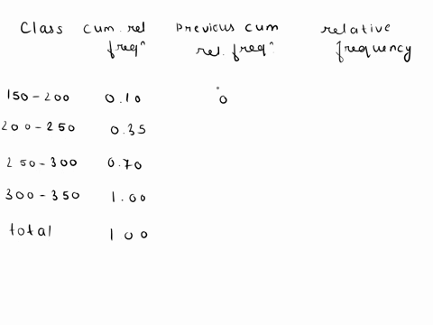 consider-the-following-cumulative-relative-frequency-distribution-class-cumulative-relative-frequency-150-up-to-200-010-200-up-to-250-035-250-up-to-300-070-300-up-to-350-1-a-1-construct-a-re-56017