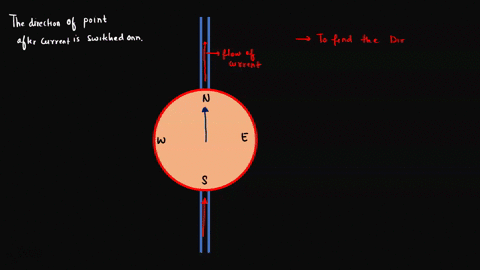 a-long-straight-wire-is-placed-below-a-compass-as-shown-in-the-figurewhen-a-large-conventional-current-flows-in-the-conductor-as-shown-the-n-pole-of-the-compass-needle-a-rotates-to-point-sou-74791