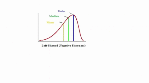 1-if-a-population-distribution-is-skewed-to-the-left-then-from-a-random-sample-from-that-population-one-would-expect-that-a-the-median-would-be-less-than-or-equal-to-the-mean-b-the-mode-woul-00624