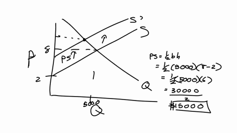 according-to-the-figure-above-producer-surplus-in-the-market-is-15000-30000-40000-12500-flag-this-question-question-101-pts-suppose-the-government-imposes-a-055-per-unit-tax-in-this-market-a-43824