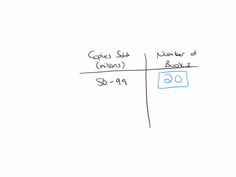 the-accompanying-table-gives-the-number-of-copies-sold-for-30-isp-tilling-novels-use-data-given-in-the-table-to-construct-a-frequency-distrbution-with-a-first-class-in-milions-of-50-99-begintabularccc