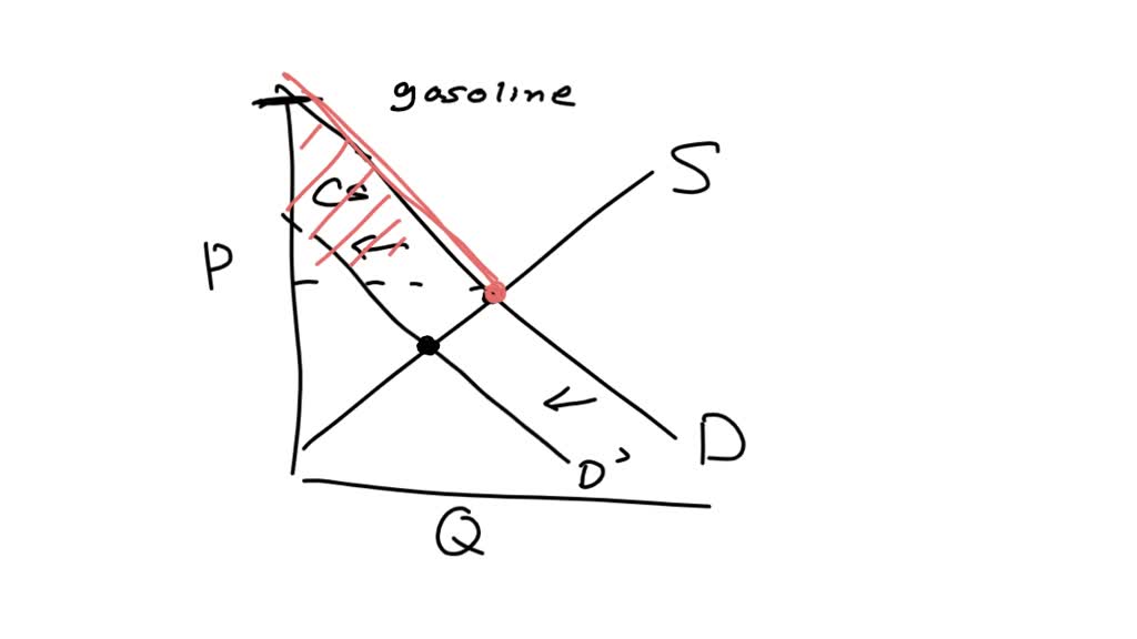 SOLVED: Motor oil and gasoline are complements. If the price of motor ...