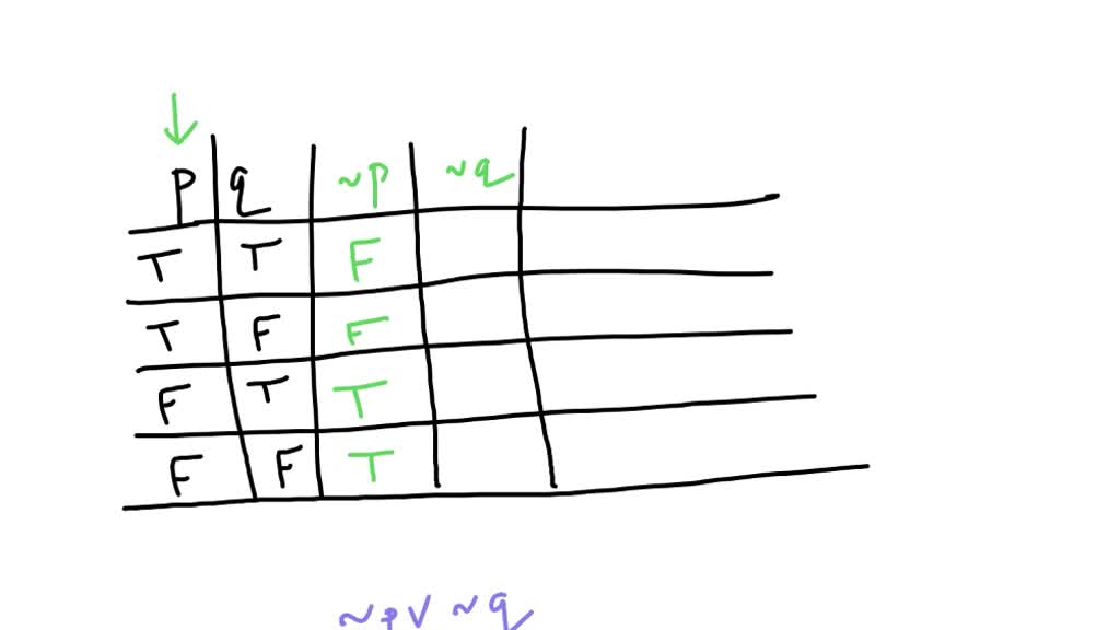 SOLVED: Complete the following Truth Table p q p ∨ q T T (a) T F (b) F ...