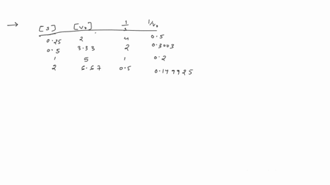 consider-the-data-collected-for-an-enzyme-catalyzed-reaction-s-mm-lnmminl-025-200-050-333-100-500-200-667-using-the-data-determine-this-enzyme-vmax-and-km-you-will-need-to-make-lineweaver-bu-37946