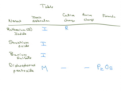 complete-the-following-table-and-name-the-compounds-based-on-the-chemical-formulae-provided-compound-ionic-or-molecular-prefixno-prefix-name-so2-molecular-prefix-sulfur-dioxide-sci4-ionic-p2-45198