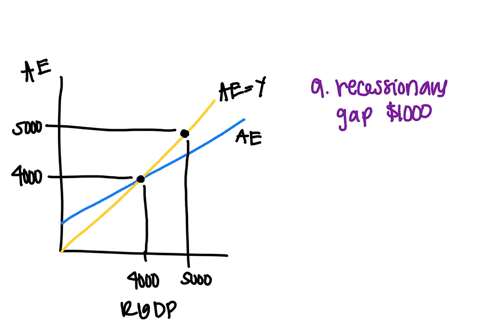 the-graph-below-shows-an-economy-where-the-full-emplovment-level-of-realoutputreal-gdp-is-5000-aggregate-expenditures-model-aggregate-expenditures-dollars-6000-ae-y-5500-5000-ae-4500-4000-35-93657