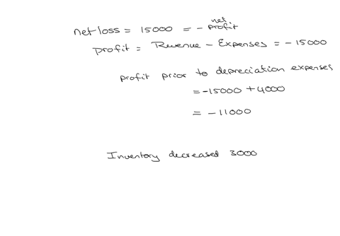 question-5-1-point-the-net-loss-for-the-year-was-15000-depreciation-expense-was-4000-merchandise-inventory-decreased-by-3000-accounts-receivable-decreased-by-5000-accounts-payable-decreased-by-2500-in
