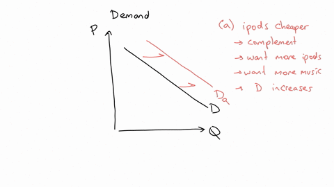 q-4-draw-a-demand-curve-for-music-downloads-what-happens-to-it-in-each-of-th-e-following-scenarioswhy-a-the-price-of-ipods-falls-b-the-price-of-music-downloads-falls-c-the-price-of-music-cds-50692