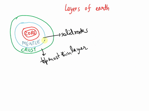 the-layers-of-earth-are-the-crust-mantle-and-core-with-the-core-being-divided-into-inner-and-outer-layers-which-of-the-following-does-not-describe-the-layers-of-the-solid-earth-a-the-core-ma-62396