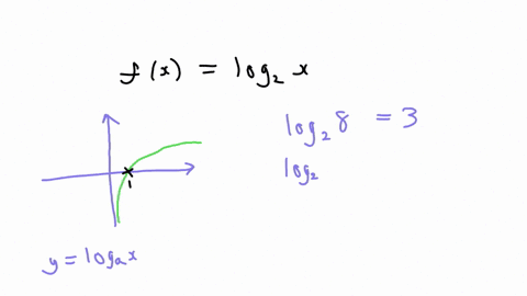 draw-the-graph-of-fxlog-_2x-clear-all-draw-square