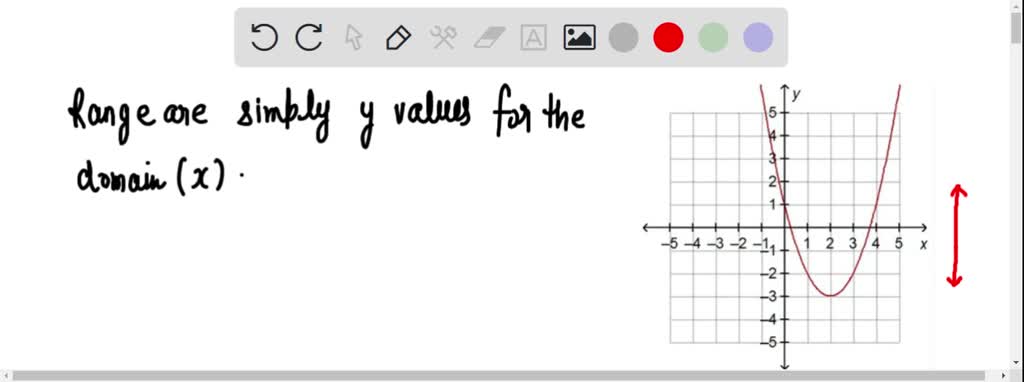what functions do not have a range of all real numbers