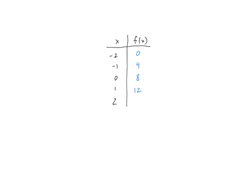given-the-table-of-values-below-which-of-the-following-ordered-pairs-are-found-on-the-graph-of-the-inverse-function-x-2-fx-0-4-8-12-16-a_-0-2-4-1-80121-162-b-20-1-4-0-8-1-12-2-16-c-20-1-4-0-74418
