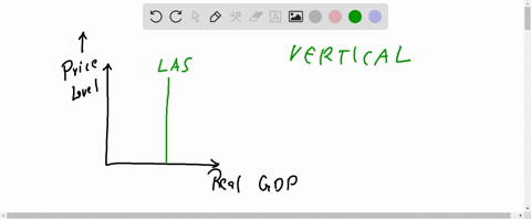 what-shape-is-the-long-run-aggregate-supply-curve-why-does-it-have-this-shape-73428