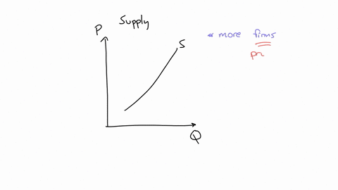 if-additional-firms-enter-the-car-industry-then-other-things-being-equalthe-supply-curve-shifts-to-the-rightsome-established-firms-must-exit-the-industrythe-supply-curve-shifts-to-the-leftth-36427