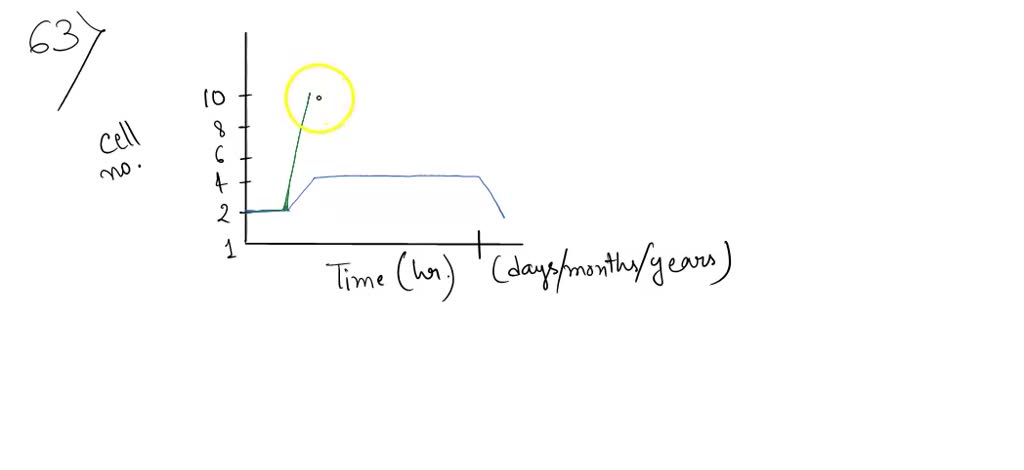 SOLVED: On the X and Y axes below, draw and label a growth curve for a ...