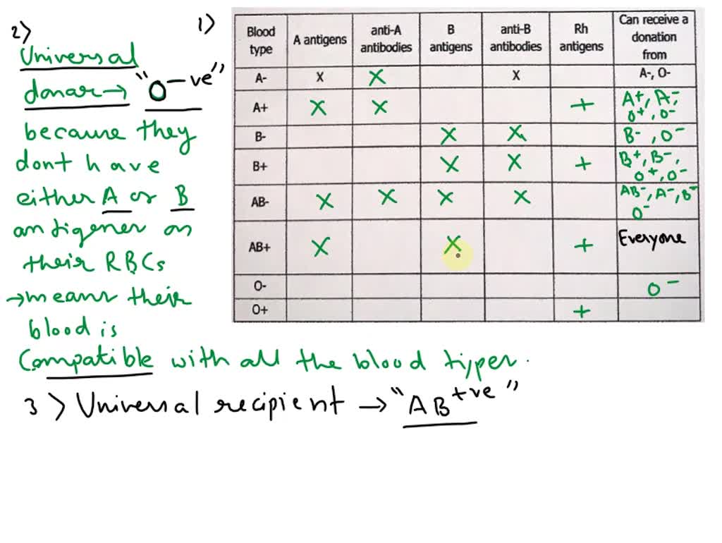 Questions 1. Fill in the table for the indicated blood type, using X