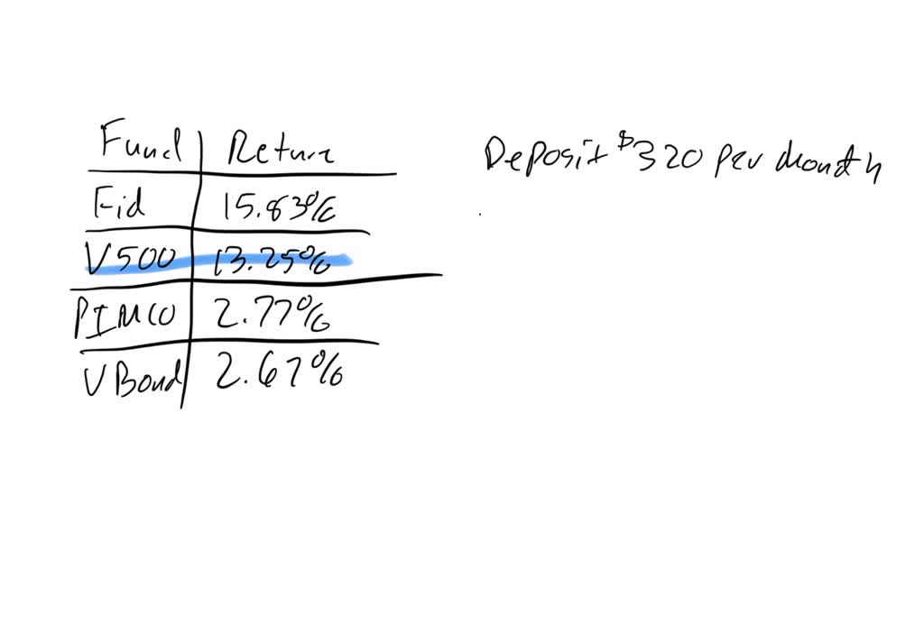 SOLVED: 9) The Following Table Shows The Average Returns For Some Of ...