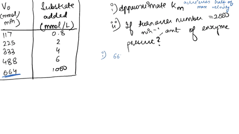 3-pts-the-following-data-were-obtained-in-a-study-of-an-enzyme-known-to-follow-michaelis-menten-kinetics-vo-substrate-added-mmoll-08-mmolmin-117-225-333-488-664-1000-what-is-the-approximate-80903