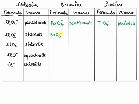 8chmisill-elements-ions-the-periodic-table-fill-in-the-names-and-formulas-of-the-bromine-and-iodine-analogs-of-each-chlorine-containing-ion-in-the-table-below-the-bromine-and-iodine-containi-21761