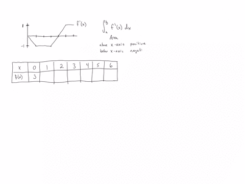 the-graph-of-derivative-f-shown-the-figure-below-f-r-fill-in-the-table-of-valuzs-for-x-given-that-f-0-3-enter-the-exact-answers-78351