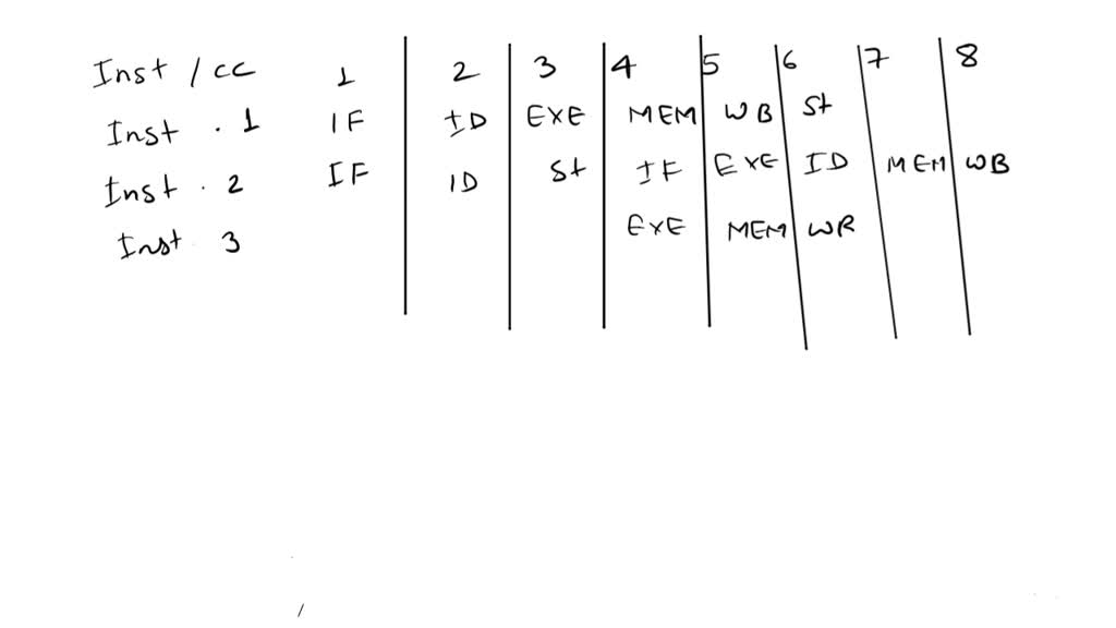 SOLVED: Problem 1 Sketch the timing diagram for fetching and executing ...