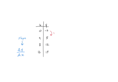 the-table-below-represents-a-linear-function-identify-the-rate-of-change-of-the-function-the-table-below-represents-a-linear-function-identify-the-rate-of-change-of-the-function-y-_-2-4-5-8-16095
