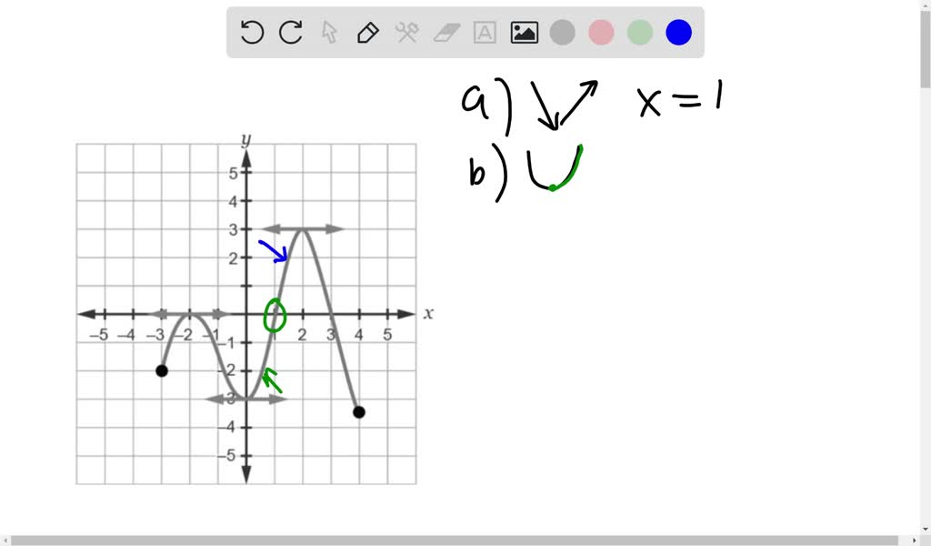 SOLVED: 2 2 3 4 5 The figure above shows the graph of f the derivative ...