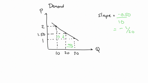 please-help-me-answer-the-questions-take-look-at-the-demand-curve-graph-below-when-cheeseburgers-are-ilsted-at-200-each_-the-store-sells-10-in-one-day-when-cheeseburgers-are-listed-at-100-ea-31507
