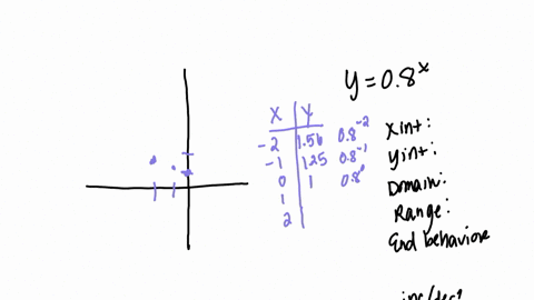 for-the-following-exponential-function-y08x-determine-the-x-intercepts-and-y-intercepts-and-determine-the-domain-and-range-what-is-the-end-behavior-and-is-it-increasing-or-decreasing