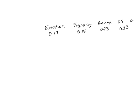 consider-the-probability-distribution-of-majors-at-one-university-as-given-major-education-engineering-business-natural-sciences-other-probability-017-015-023-011-what-is-the-probability-a-r-15552
