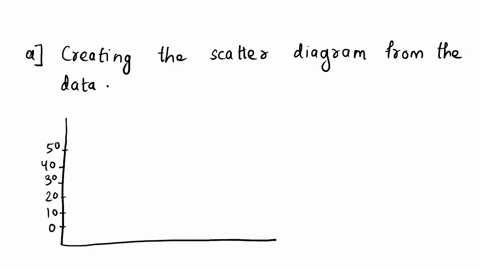 a-plot-these-points-on-a-scatter-diagram-then-estimate-the-regression-of-national-income-y-on-the-quantity-of-money-x-and-plot-the-line-on-the-scatter-diagram-b-how-do-you-interpret-the-inte-16566