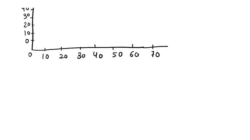 solved-a-plot-these-points-on-a-scatter-diagram-then-estimate-the