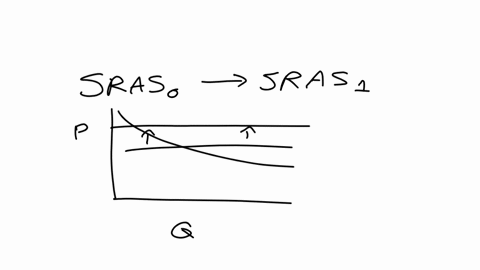 exhibit-supply-shock-in-the-graph-there-are-three-horizontal-lines-drawn-from-the-vertical-axis-these-are-labelled-for-the-top-sras-subscript-1-sras-subscript-2-and-sras-subscript-2-there-is-67059