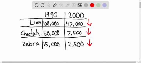 review-the-chart-which-shows-the-population-sizes-of-three-african-animals-in-1990-and-in-2000-population-estimates-of-animals-in-africa-in-1990-and-in-2000-1990-2000-lions-100000-47000-chee-46262