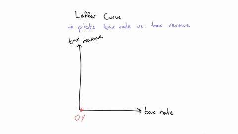 the-laffer-curve-underlies-the-contention-that-lower-tax-rates-need-not-reduce-tax-revenues-group-of-answer-choices-true