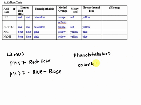 Ph reference set look at the colrs of the solutions in...
