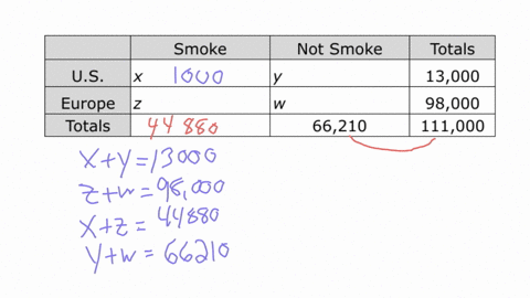 the-following-table-shows-some-data-from-a-study-on-substance-use-among-10th-graders-in-the-united-states-and-europe-smoked-cigarettes-cigarette-free-totals-us-x-y-13000-europe-z-w-98000-total-66210-2