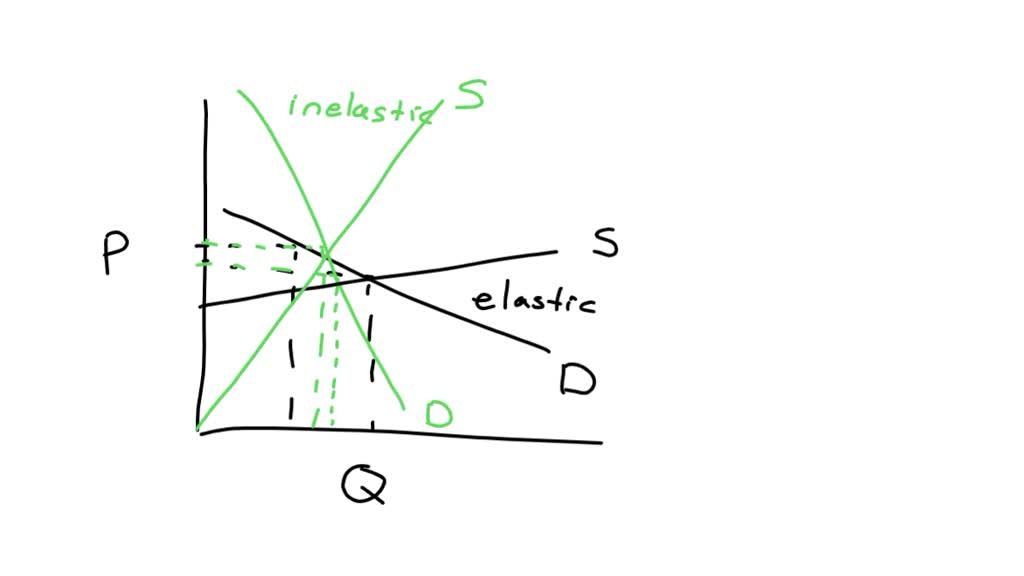 SOLVED How does the price elasticity of demand and supply relate to