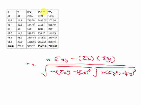 here-is-a-bivariate-data-set-x-y-61-44-537-144-46-293-33-17-275-145-481-532-515-293-find-the-correlation-coefficient-and-report-it-accurate-to-three-decimal-places-r-63192
