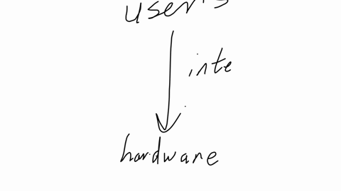 what-is-the-primary-interface-between-users-and-the-computer-hardware-in-an-operating-system-a-shell-b-device-drivers-c-file-management-system-d-kernel
