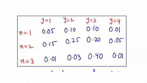 point-the-bivariate-random-variables-x-and-y-have-joint-probability-distribution-specified-by-the-following-table-y-j-2-v-3-v4-x-005-010-010-001-x-2-015-025-020-005-x3-001-003-004-001-please-46323