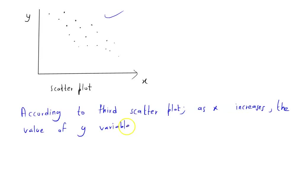 State whether the following Scatter plot has: 1 - Positive correlation ...