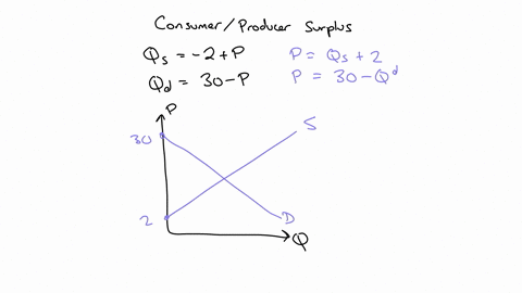 consider-a-perfectly-competitive-market-with-market-supply-q_s-2p-and-market-demand-q_d30-p-suppose-the-government-imposes-an-excise-tax-of-4-per-unit-on-this-market-what-is-total-surplus-co-30961