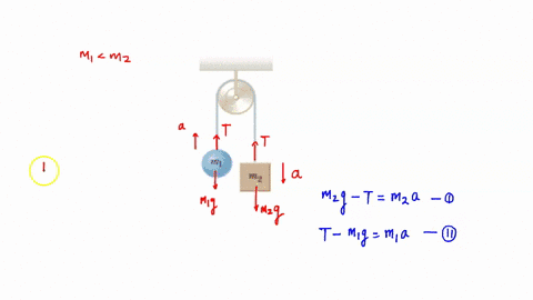 when-two-objects-of-unequal-mass-m1-mz-are-hung-vertically-over-frictionless-pulley-of-negligible-mass-as-in-the-figure-shown-the-arrangement-is-called-an-atwood-machine-take-ay-g-m2-a-draw-76368