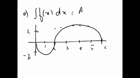 Solved: Evaluate the integrals for f(x) shown in the figure below